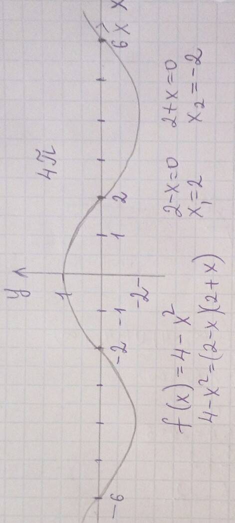 Период функции равен 4 и f(x)=4-x^2 на отрезке [-2; 2]
