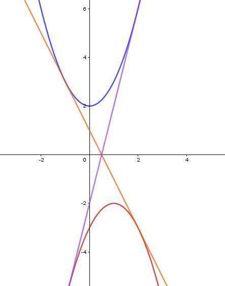 Даны функции f(x)=-x^2+2x-3 и g(x)=x^2+2. напишите уравнение общей касательной к графикам функций y=