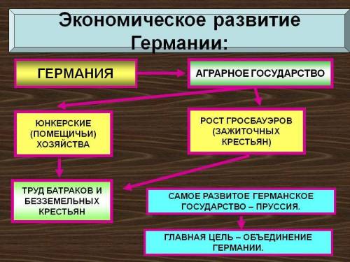 Сравнение социально- и политическое развитие великобритании и германии