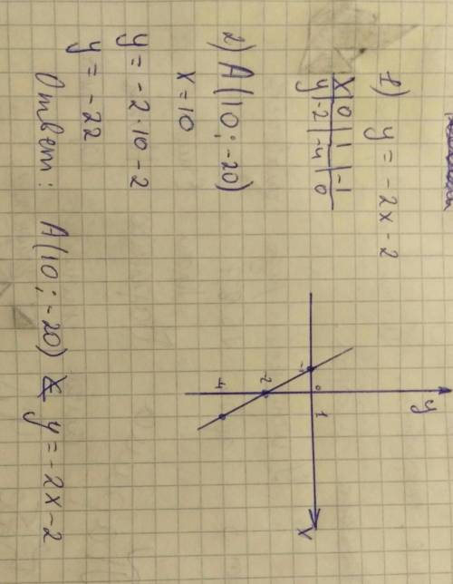 1) постройте график функции: y= -2x-2 2)определите проходит ли график функции через точки: a ( 10; -