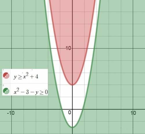 На координатной плоскости изобразить штриовкой решение неравенства; а) у》х^2+4 б) х^2-3-у》0