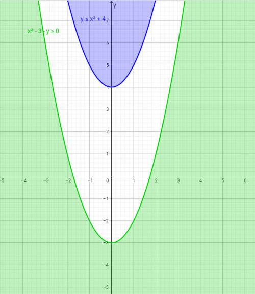 На координатной плоскости изобразить штриовкой решение неравенства; а) у》х^2+4 б) х^2-3-у》0