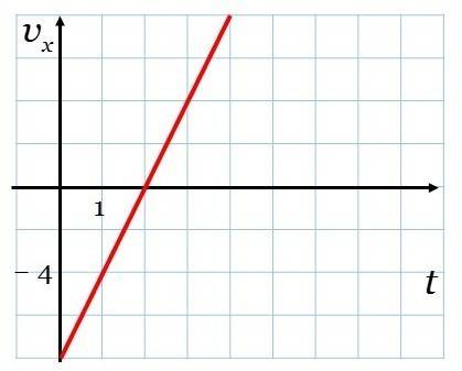 Перемещение при прямолинейном движении описывается уравнением s=-8t+t^2. найдите начальную скорость