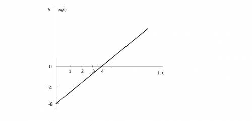 Перемещение при прямолинейном движении описывается уравнением s=-8t+t^2. найдите начальную скорость
