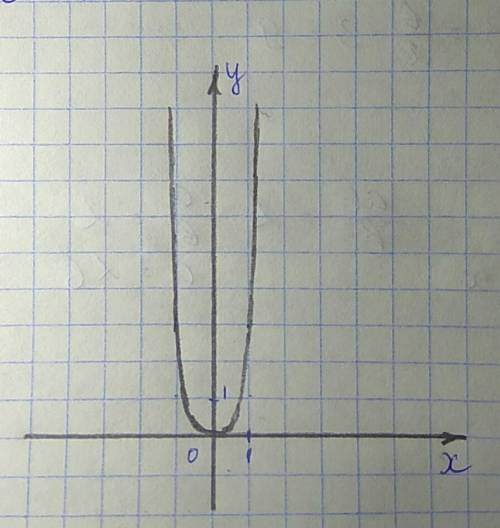 Изобразите схематически график функции: 1)y=4x²