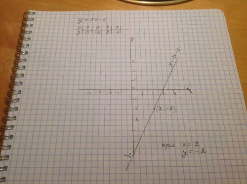 7класс 1)функция задана формулой у=-2x+5 принадлежит ли графику функции точки а(1; 3) и b(-1; 6)? 2)