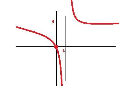 Изобразить схематично график функции y=f(x) удовлетворяющий заданным условиям: d(y)=(-inf; 1) объеди