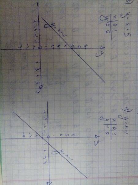 50 решить линейная функция и её график постройте график линейной функции в соответствующей системе к