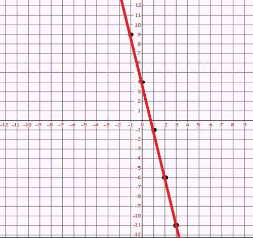 Построить график функции y=4-5x принадлежит ли графику точка а(9; -41)​