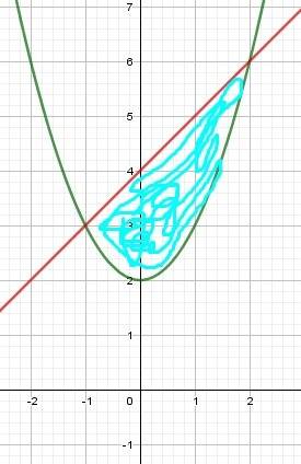 Вычислите площадь фигуры, ограниченной линиями: у=х^2+2; у= 4+х
