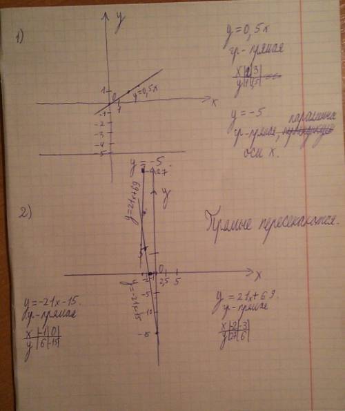 1) в одной системе координат постройте графики функций y=0,5x и y=-5 2) каково взаимное расположение