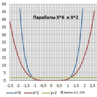 Постройте схематически график функции у=х^6. с графика определите,сколько решений имеет уравнение х^