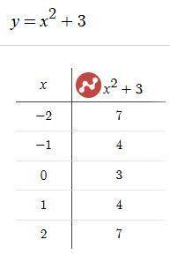 График функции y=x^2+bx+c проходит через точки (0; 3) и (2; 7). а) найдите коэффициент с б)постройте