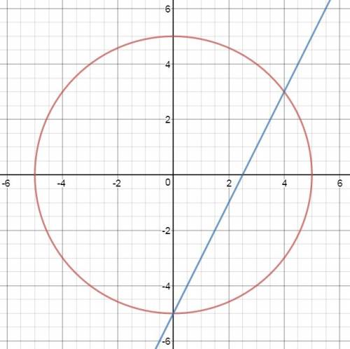 Решите графически систему уравнений {x^2+y^2=25 {y=2x-5