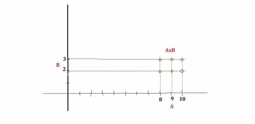 Изобразите на координатной плоскости декартово произведение axb если a={8,9,10} b=[2,3]