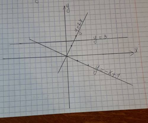 На одном чертеже постройте графики функции: у = 2х, у = - х + 1, у = 3