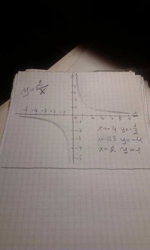 Используя график функции y=2: x.найдите: значение y, соответвуйщее значению x,равному: -4; -0,5; 2.