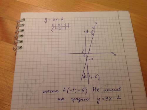 Постройте график функции y=3x-2. лежит ли на этом графике точка а (-1; -6)