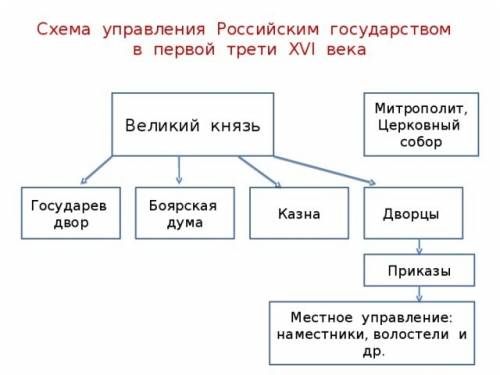 Используя текст параграфа и интернет, составьте схему российским государством в первой трети 16 века