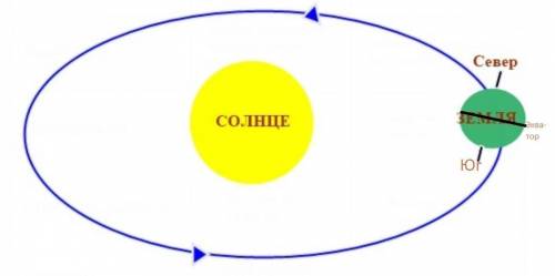 3*. в тетради в виде схемы изобра- зите солнечную систему, обозначьте на ней землю. подпишите орбиту