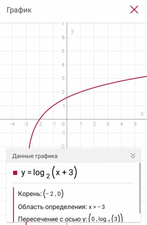 Log2 (x+3) узнать числа для x и y график уже сам.