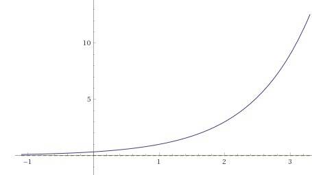 Постройте график функции y=1/3*3^x? можно еще и точки графика указать)