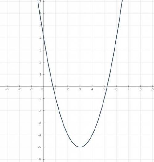 1)постройте график функции f(x)=x^2-6x+4. a)область определения и область значения. б)нули функции в
