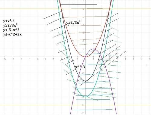 На координатной плоскости изобразите штриховкой решение неравенств x^2-3-y> или=0 2x^2+3y> или