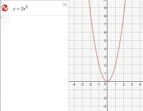 9класс, изобразить схематически графики функций а) y=2x^2 б) y=2x^2+3 в) y=(x-4)^2 г) y=(x+5)^2-3