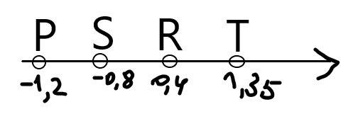 Начертите координатную прямую и отметьте на ней точки r(0,4), s(-0,8), t(1,35), p(-1,2)