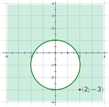 Изобразите на координатной плоскости множество точек , задаваемые неравенством: а) |y-x-1|< 2 б)x