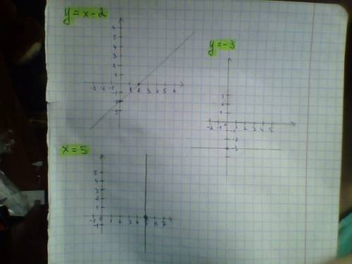 Построить график функции y=x-2,y=-3,x=5