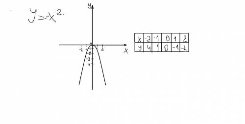 Построте график по функции у=-х во 2 степени.