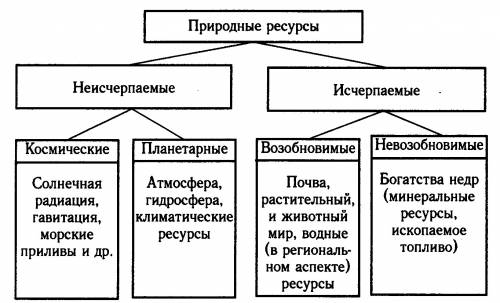 Составте схему природные ресурсы и их виды