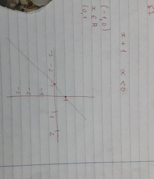 Постройте график функции x+1, если x< 0 быстре