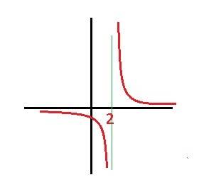 Найти точки разрыва, если они существуют. сделать схематический рисунок. f(x)=8^4/(x-2)