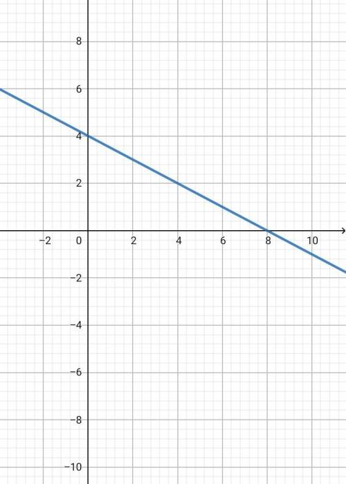Какая из точек а(8; 0) , в (-2; 3),с(-2; 5) и d(2; 5) лежит на графике функции у=-0,5х+4 ? постройте