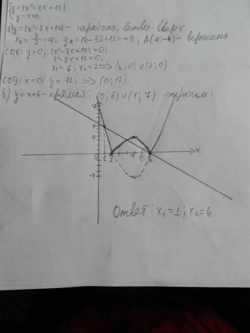 Решить систему графически: y=|x^2-8x+|2| y=x+6