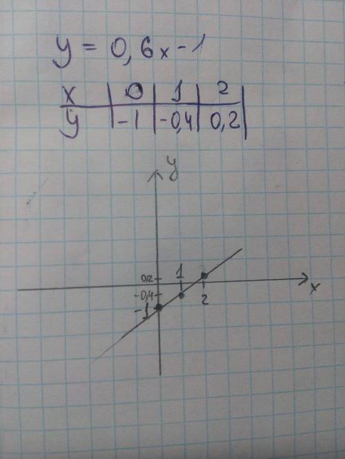 Постройте график функции y=0.6x-1 напишите таблицу