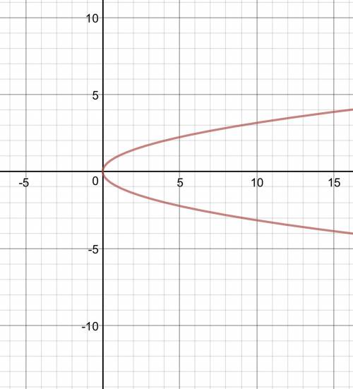 Мне тут надо нарисовать график. х=у^2 как будеть