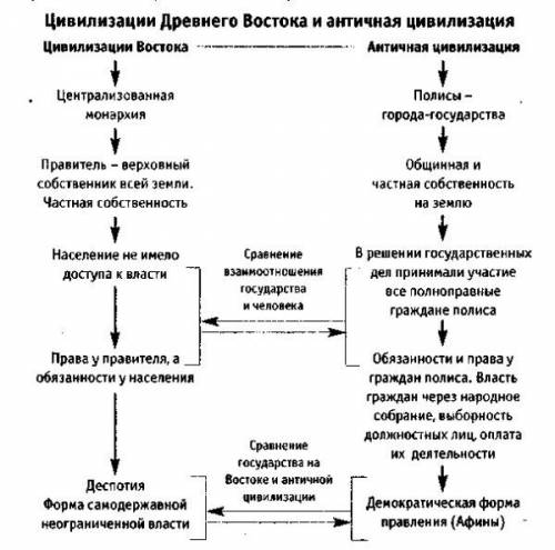 Сходства античной и восточной цивилизации