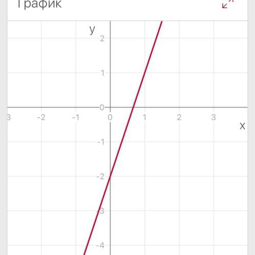 Как построить график функции y=3x-2 и подобные ей?