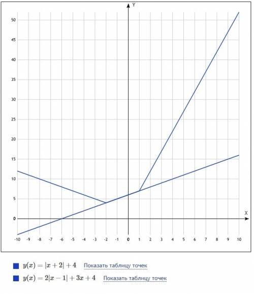 Найдите сумму всех a, при которых уравнение |x+2| + 4 = 2|x-1| + (a+1)x + 2a имеет больше двух решен