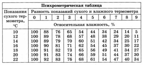 Термотетр находящийся в комнате , показывает температуру t1, термометр обернутый мокро марлей, показ