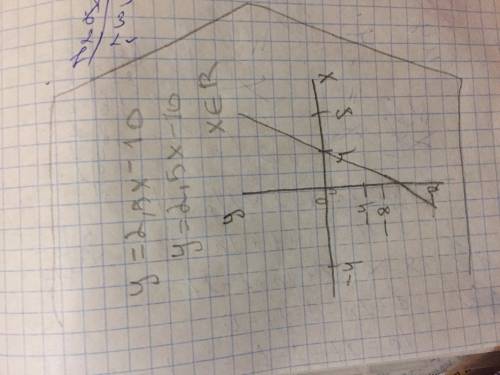 Не выполняя построения, найдите координаты точек пересечения с осями координат графика функции y=2,5