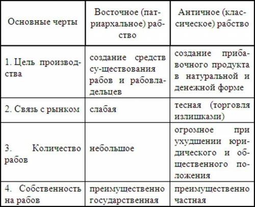 Назовите общие черты и различия международной политики в древнем мире и в древние века?