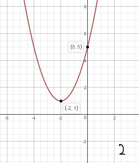 Напишите уравнение параболы, симметричной относительно начала координат другой параболе y=x²-4x-5;