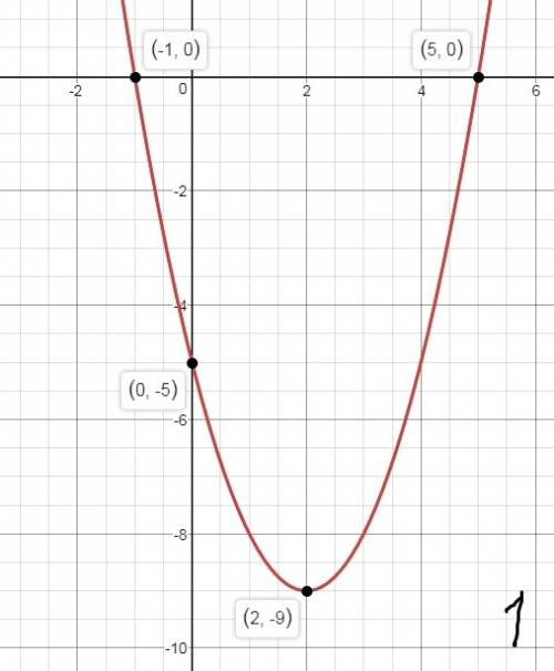 Напишите уравнение параболы, симметричной относительно начала координат другой параболе y=x²-4x-5;