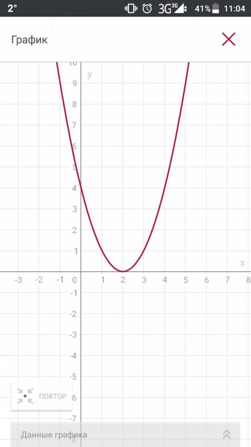 Построить график квадратичной функции y=x²-4x+4