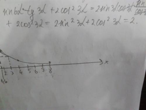 Спростіть вираз sin6a*tg3a+2cos^(2) 3a